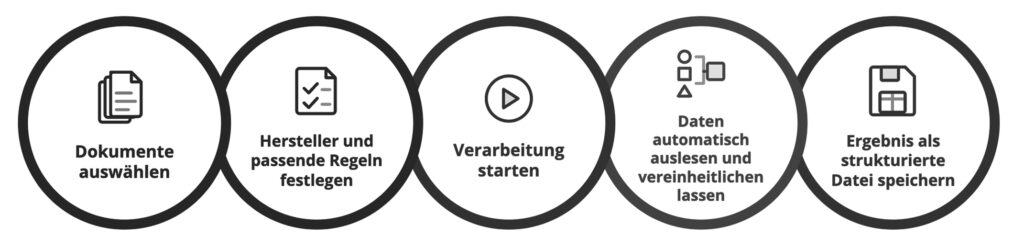 Ablauf der Datenverarbeitung: Dokumente auswählen, Hersteller und passende Regeln festlegen, Verarbeitung starten, Daten automatisch auslesen und vereinheitlichen lassen und das Ergebnis als strukturierte Datei speichern