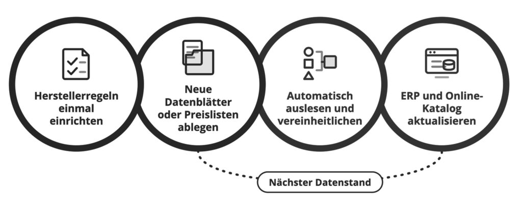 Wiederkehrender Aktualisierungsprozess: Herstellerregeln einmalig einrichten, neue Datenblätter oder Preislisten ablegen, Inhalte automatisch auslesen und vereinheitlichen und anschließend ERP und Online-Kataloge aktualisieren.