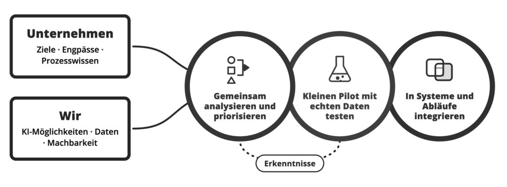 Unternehmen und KI-Experten bündeln Prozesswissen, Daten, KI-Möglichkeiten und Machbarkeit. Gemeinsam priorisieren sie Lösungen, testen einen kleinen Piloten mit echten Daten und integrieren ihn anhand der Erkenntnisse in Systeme und Abläufe.